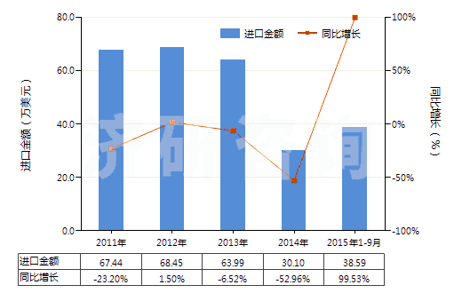 2011-2015年9月中國(guó)其他涂鹵化銀無(wú)齒孔卷片（寬≤105mm）(HS37023290)進(jìn)口總額及增速統(tǒng)計(jì)